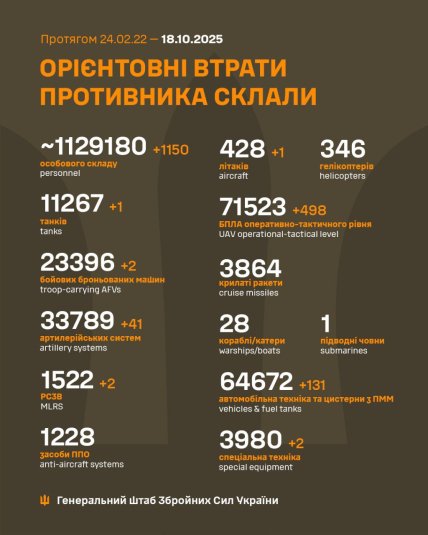 Втрати армії Росії в Україні 18 жовтня 2025