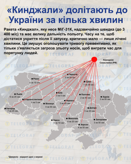 За скільки часу "Кинджали" долітають до міст України