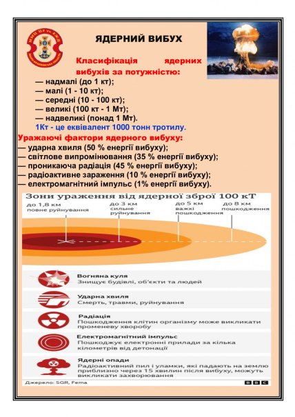 Якими бувають ядерні вибухи