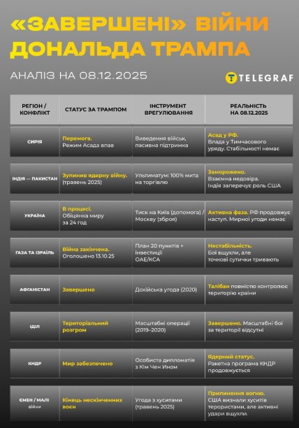 Войны, которые пытался завершить Дональд Трамп
