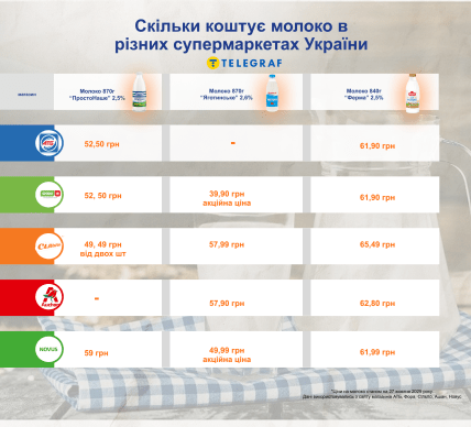 Цены на молоко в Украине