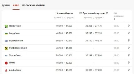 Курс евро в Украине 25 августа