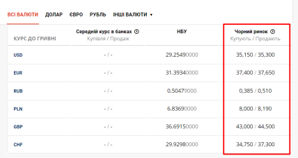 Курси валют у п`ятницю