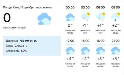 Прогноз погоди у Києві у грудні 2025 року