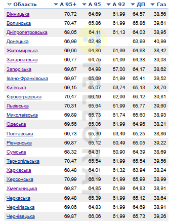 Цены на бензин по областям Украины.