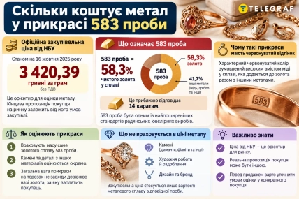 Ціна грама золота 583 проби – орієнтир для оцінки металу, а не повна вартість прикраси