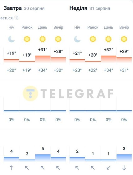 Погода у Києві 30-31 серпня 2025