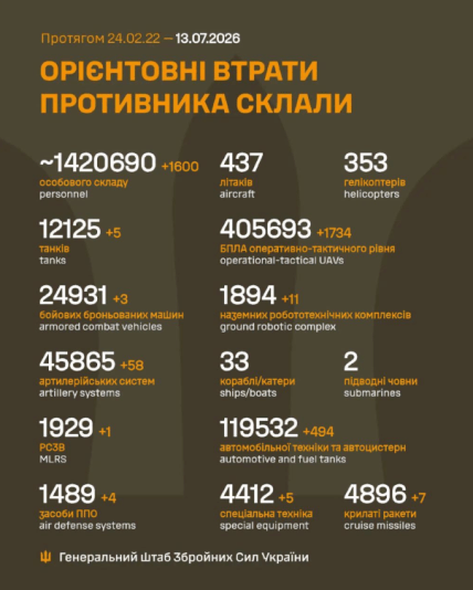 Втрати Росії в Україні 13.07.2026