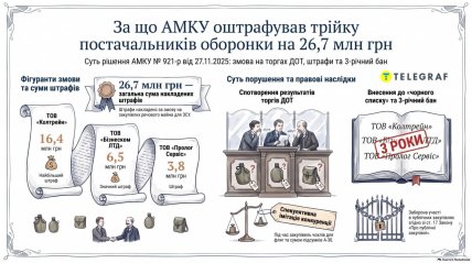 За что АМКУ оштрафовал тройку поставщиков оборонки. Инфографика "Телеграфа"