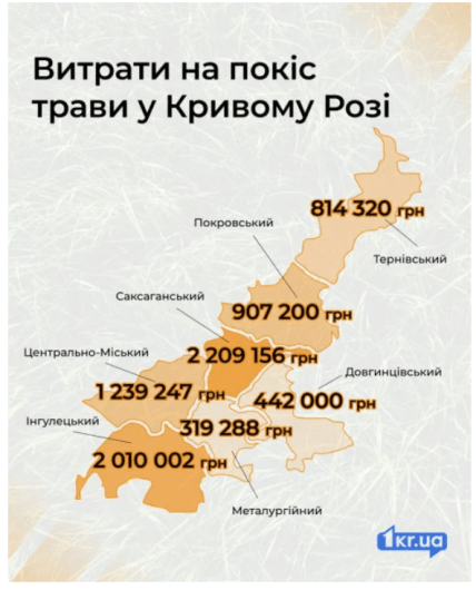 Скільки витратять на покіс трави у Кривому Розі