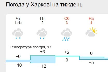 Погода в Харкові на вікенд