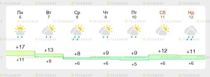 Погода в Одессе на Пасху 12 апреля 2026