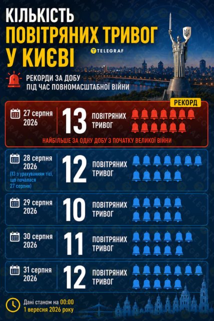 Рекордна кількість повітряних тривог у Києві. Інфографіка: ШІ "Телеграф"