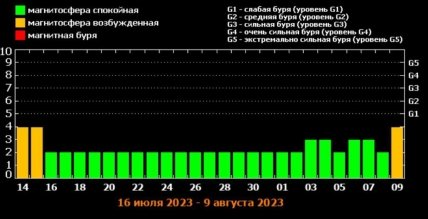 Магнитные бури в июле-августе 2023