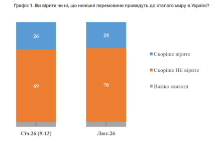 Верят ли украинцы в успех переговоров, опросы КМИС
