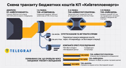 Схема транзита средств с участием "Киевкотлотурбопрома"