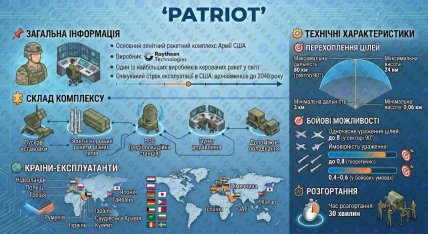 Що відомо про Patriot