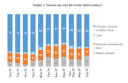 Опрос КМИС показал, сколько украинцы готовы терпеть войну в стране