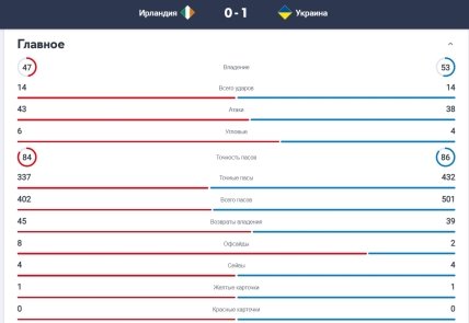 Статистика матчу Ірландія – Україна