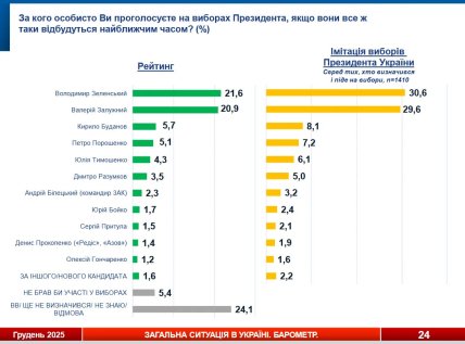 Хто міг би перемогти на президентських виборах в Україні/SOCIS