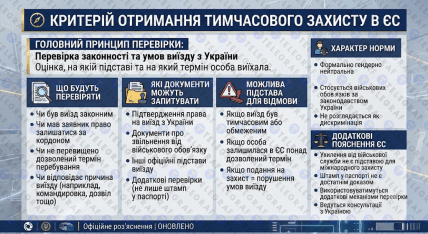 Критерії отримання тимчасового захисту у ЄС