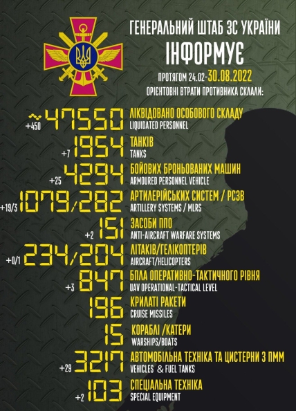 Втрати росії в Україні 30.08.2022