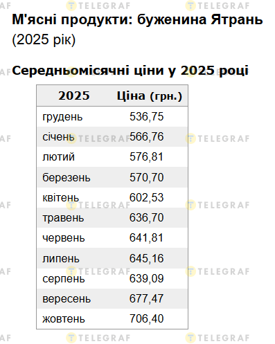 Буженина ціна  за рік
