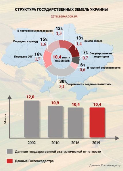 Структура государственных земель в Украине