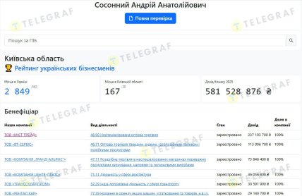 Місце Андрія Сосонного в рейтингу бізнесменів. Дані Opendatabot