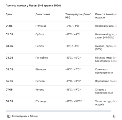 Погода у Львові 1-8 травня