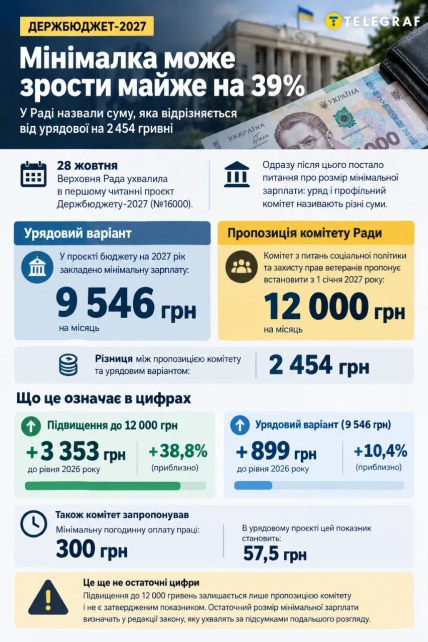 Инфографика о проекте Госбюджета-2027 с изображением гривневых банкнот на фоне здания Верховной Рады
