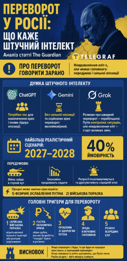 Коли буде переворот у Росії