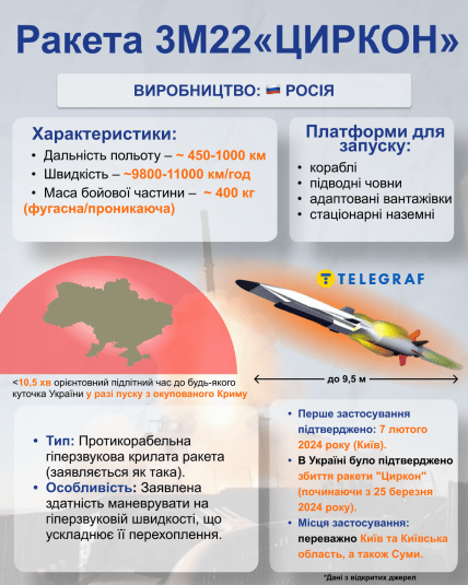 Характеристики ракети Циркон, інфографіка