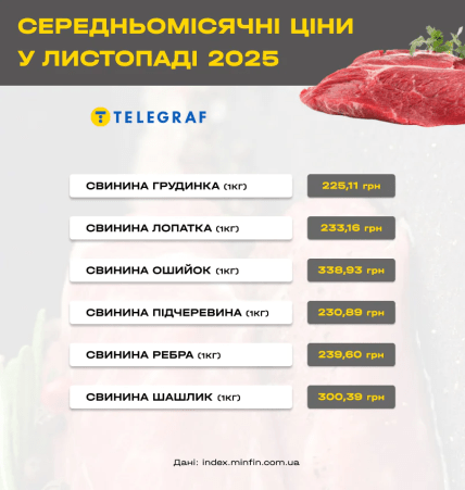 Роздрібна ціна 1 кілограму свинини в Україні у листопаді