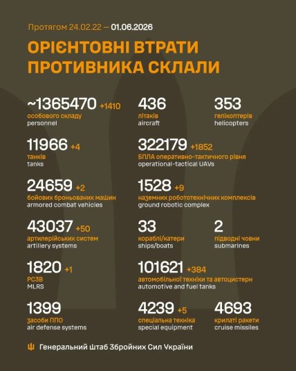 Втрати Росії в Україні 01.06.2026