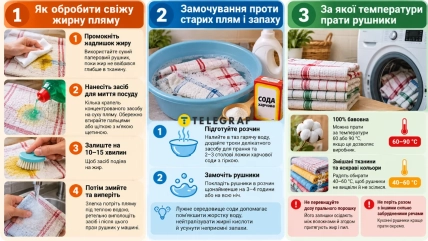 Инфографика с кухонными полотенцами, пятном, тазом с водой, содой и стиральной машиной