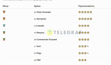 ChatGPT считает Новую Зеландию лучшим местом для выживания во время глобальной войны