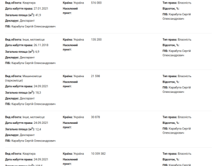 Майно Сергія Карабути