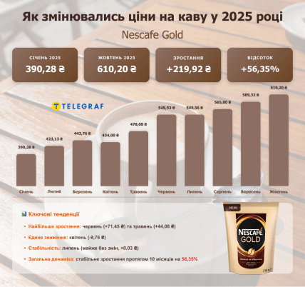 Как менялась цена на кофе Nescafe Gold в 2025 году