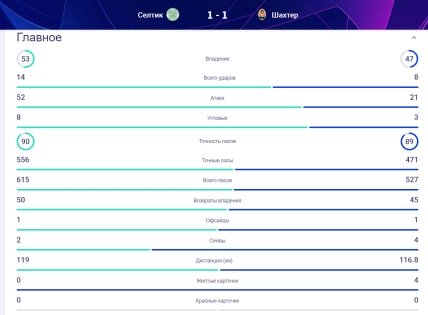 Статистика матчу Селтік - Шахтар