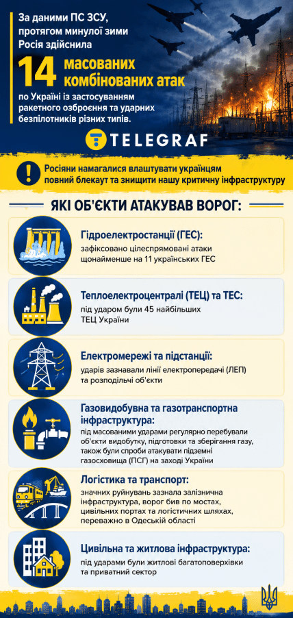 Які об'єкти атакувала Росія протягом зими 2025-2026
