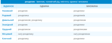 Ронделик - відмінювання