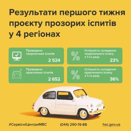 Результати пілотного проєкту