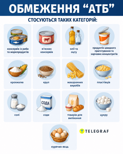 На які продукти діє обмеження. Інфографіка: ШІ "Телеграф"