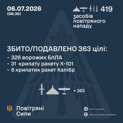 Скільки ракет та дронів збили під час атаки в ніч на 6 липня