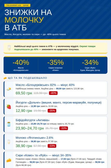 Які знижки діють в "АТБ" на молочку