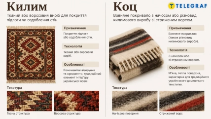 Инфографика с узорчатым ковром и сложенным шерстяным коцом, описаниями их свойств и текстуры