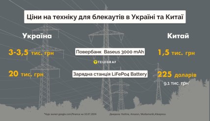 Prix ​​​​des équipements issus des pannes d&#39;électricité en Ukraine et en Chine