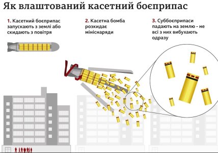 касетний боєприпас як влаштований