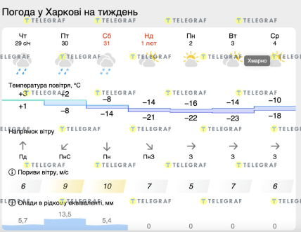 Погода в Харькове на неделю